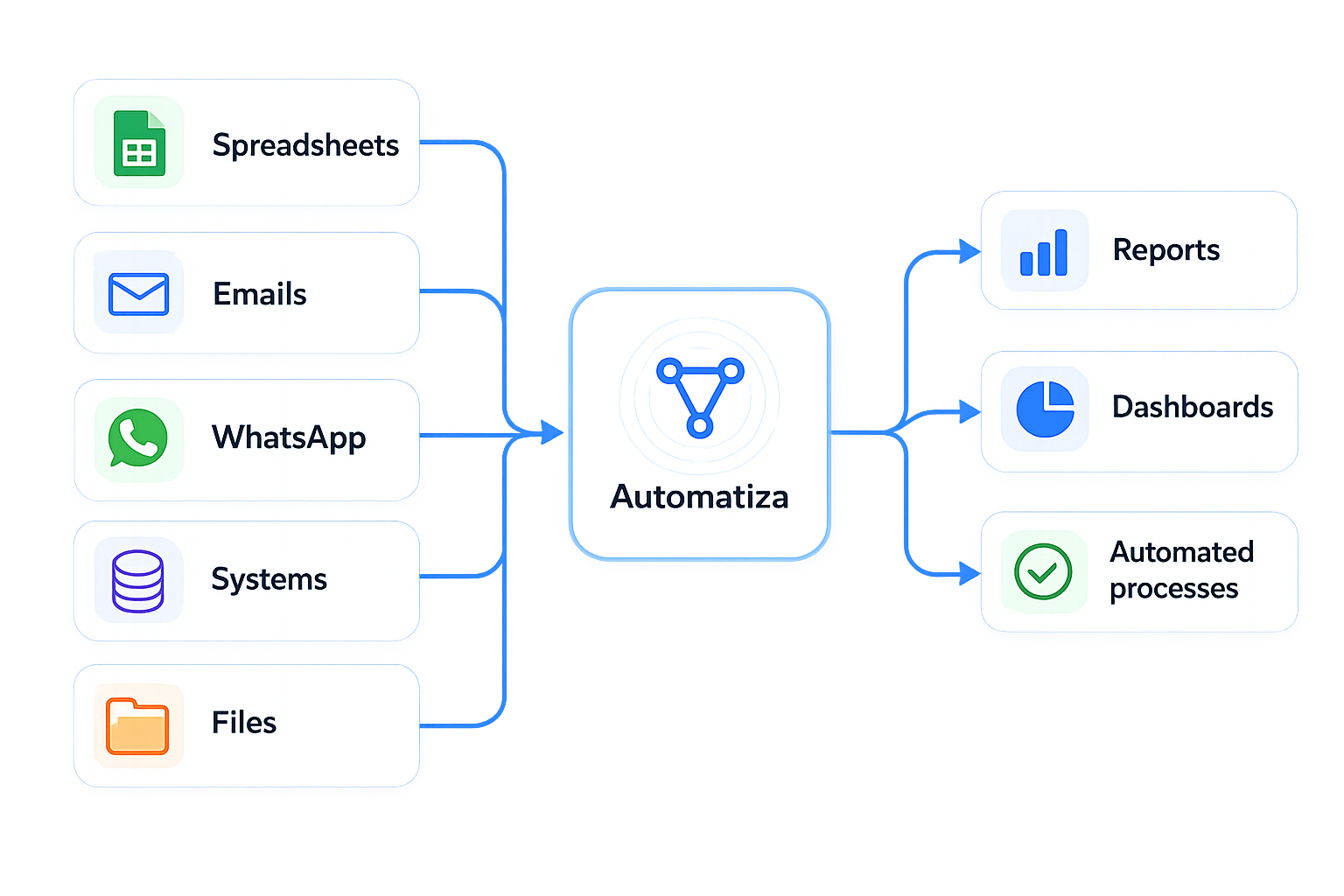 Flow showing spreadsheets, emails, WhatsApp, systems and files entering Automatiza and producing reports, dashboards and automated processes.