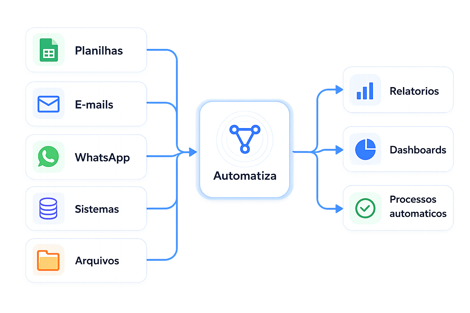 Fluxo mostrando planilhas, e-mails, WhatsApp, sistemas e arquivos entrando na Automatiza e gerando relatórios, dashboards e processos automáticos.
